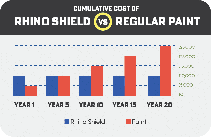 cost of rhino shield oklahoma vs regular paint